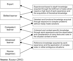 Benner’s Stages of Clinical Competence