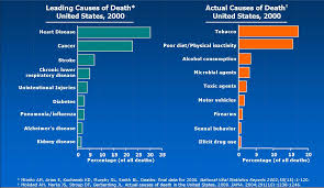 Causes of deaths in the United States