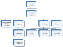 Create an Organizational Chart and Operations Chart
