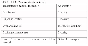 Communications Tasks