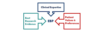 Evidence Based Practice in Health Care