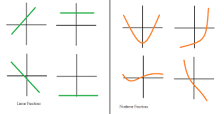 Comparison between linear and non-linear functions