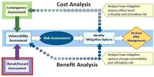Identifying Risk and Cost Benefit Analysis