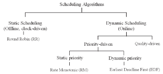 Scheduling algorithms