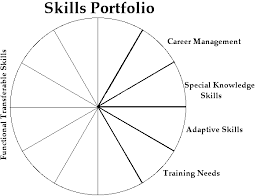 Building Your Management Skills Portfolio