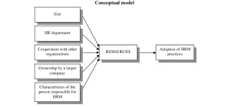 Conceptual Model of HR