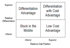 Differentiation vs. cost leadership