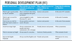 Personal Professional Development Plan | Personal Development